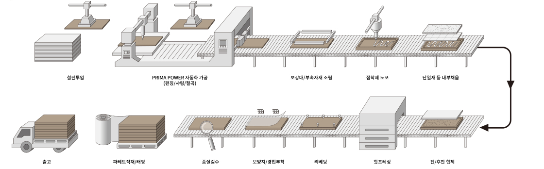 도어 생산과정