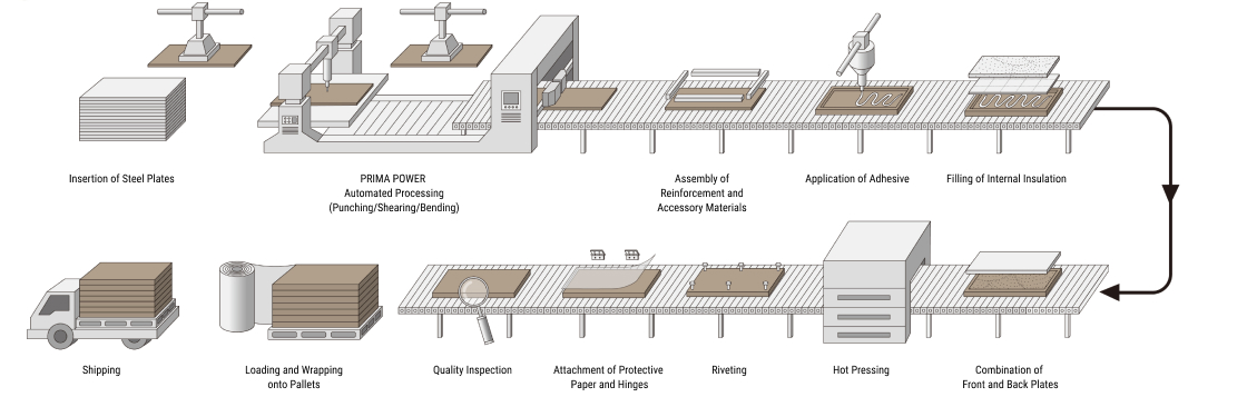 Door Manufacturing Process (MAS System)